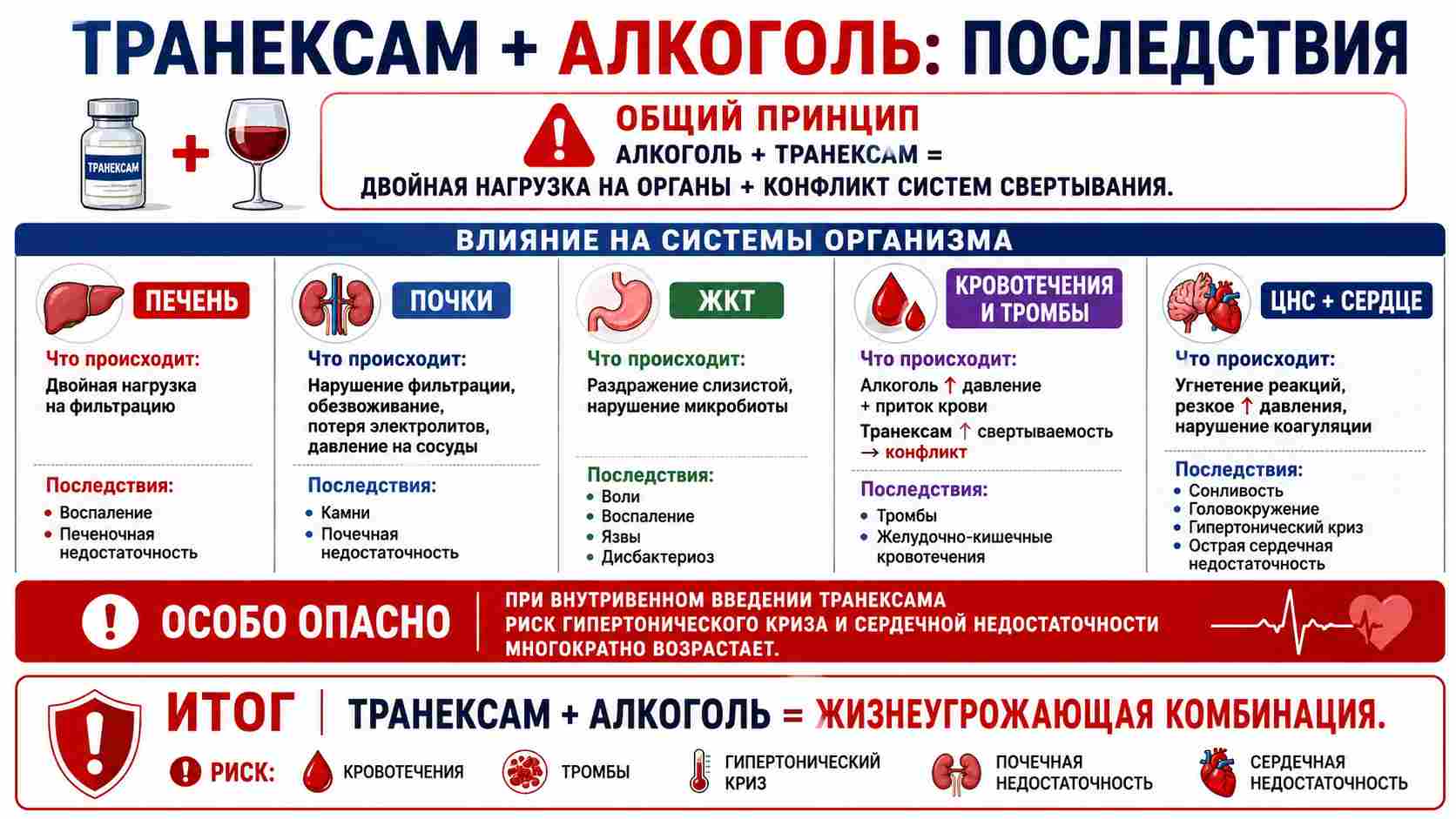 Инфографика о несовместимости гемостатического препарата и алкоголя